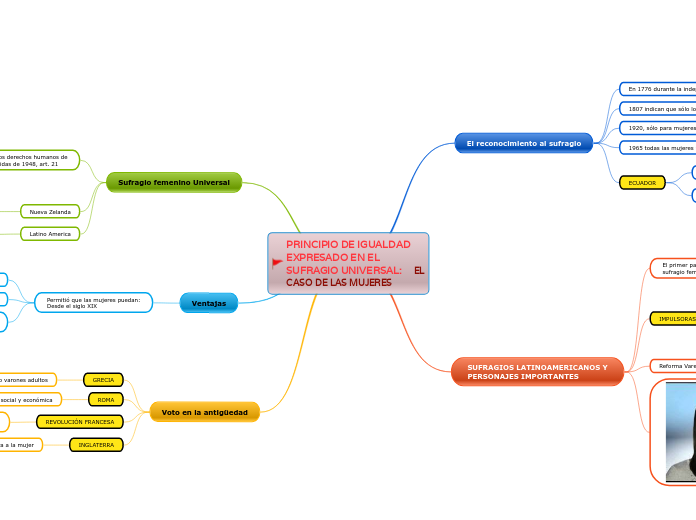 PRINCIPIO DE IGUALDAD
EXPRESADO EN EL SUFRAGIO UNIVERSAL:     EL CASO DE LAS MUJERES