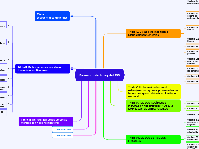 estructura lisr