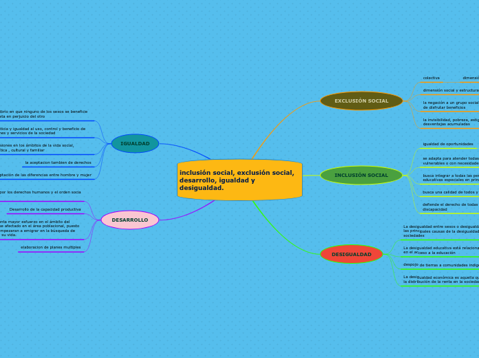 inclusión social, exclusión social, desarrollo, igualdad y desigualdad.
