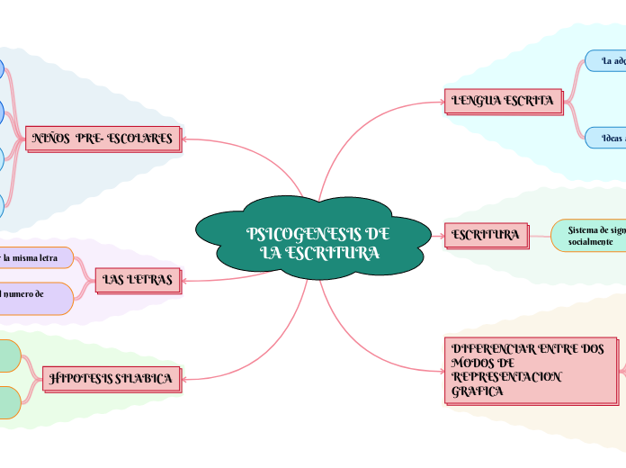 PSICOGENESIS DE LA ESCRITURA