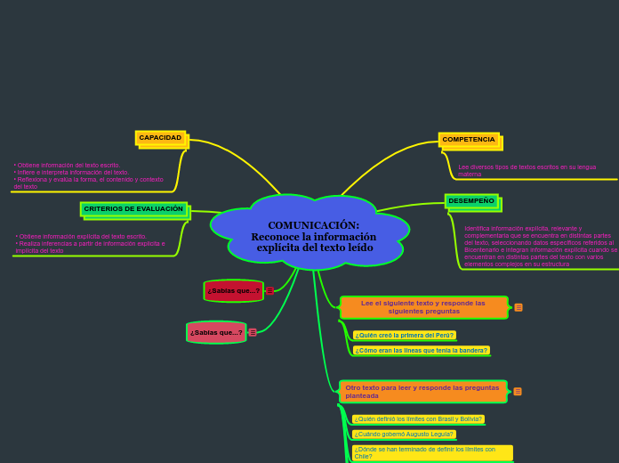COMUNICACIÓN: Reconoce la información explícita del texto leído