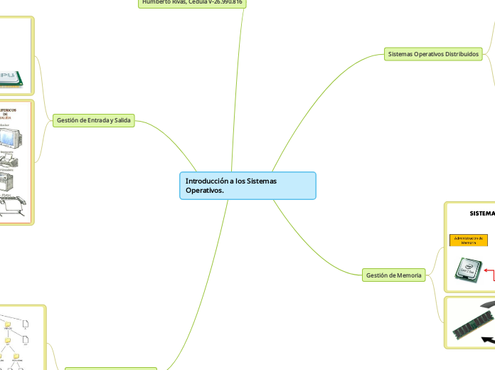 Introducción a los Sistemas Operativos.