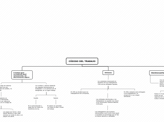 Organigrama arbol