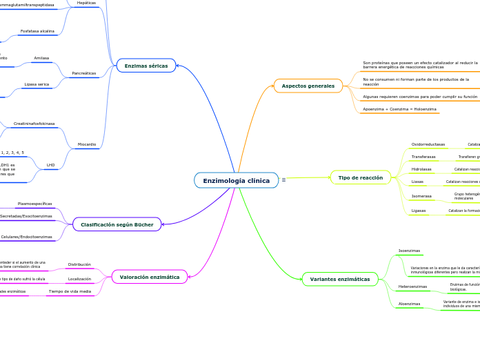 Enzimología clínica
