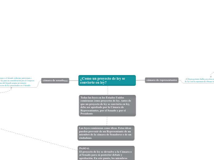 ¿Como un proyecto de ley se convierte en ley?