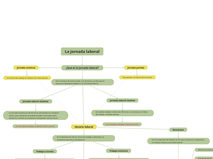 La jornada laboral