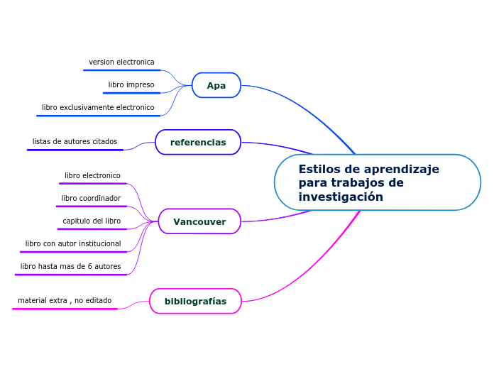 Estilos de aprendizaje para trabajos de investigación