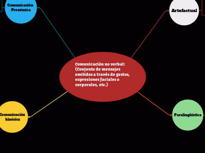 Comunicación no verbal:
(Conjunto de mensajes emitidos a través de gestos, expresiones faciales o corporales, etc.)
 
