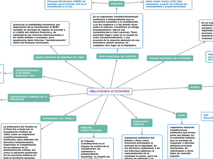 ORGANISMOS AUTONOMOS