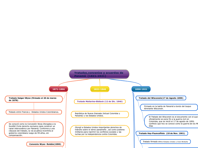 Tratados,convenios y acuerdos de Panamá  (1821-1921)