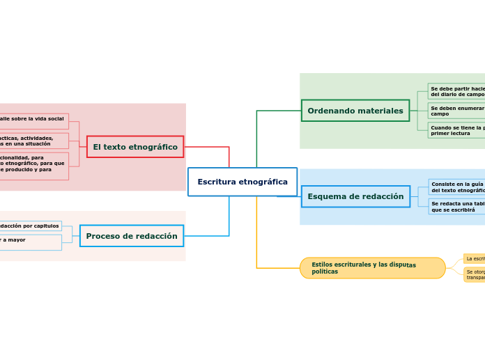 Escritura etnográfica