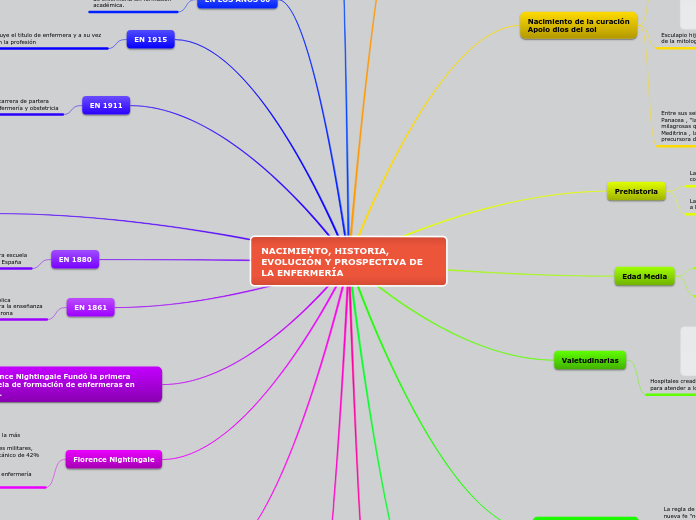 NACIMIENTO, HISTORIA, EVOLUCIÓN Y TENDENCIAS DE LA ENFERMERÍA