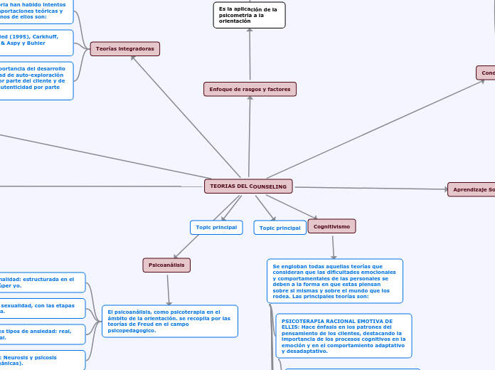 Teorias del counseling