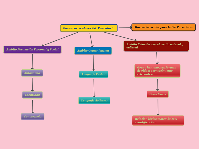 Bases curriculares Ed. Parvularia