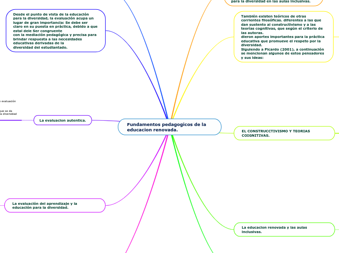 Fundamentos pedagogicos de la educacion renovada. 