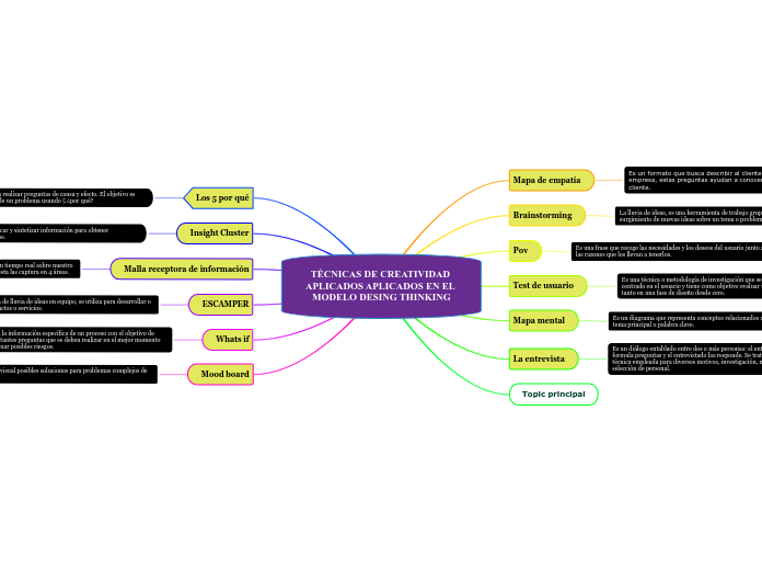 TÉCNICAS DE CREATIVIDAD APLICADOS APLICADOS EN EL MODELO DESING THINKING