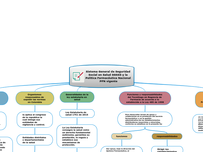 Sistema General de Seguridad Social en Salud SGSSS y la Política Farmacéutica Nacional PFN vigente