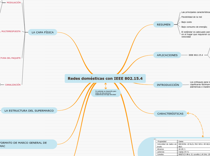 Redes domésticas con IEEE 802.15.4