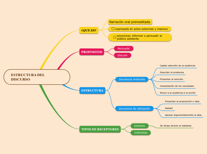 ESTRUCTURA DEL DISCURSO