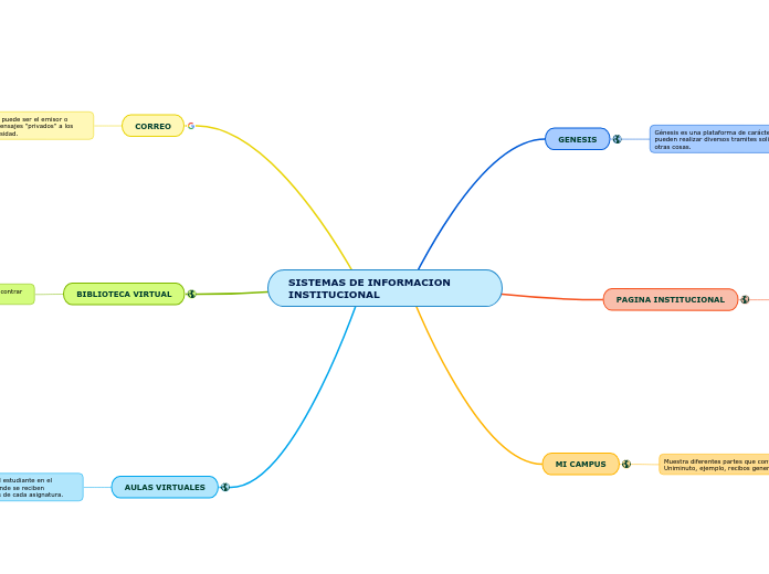 SISTEMAS DE INFORMACION     INSTITUCIONAL