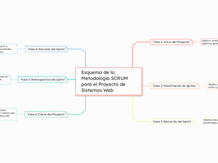 Esquema de la Metodología SCRUM para el Proyecto de Sistemas Web