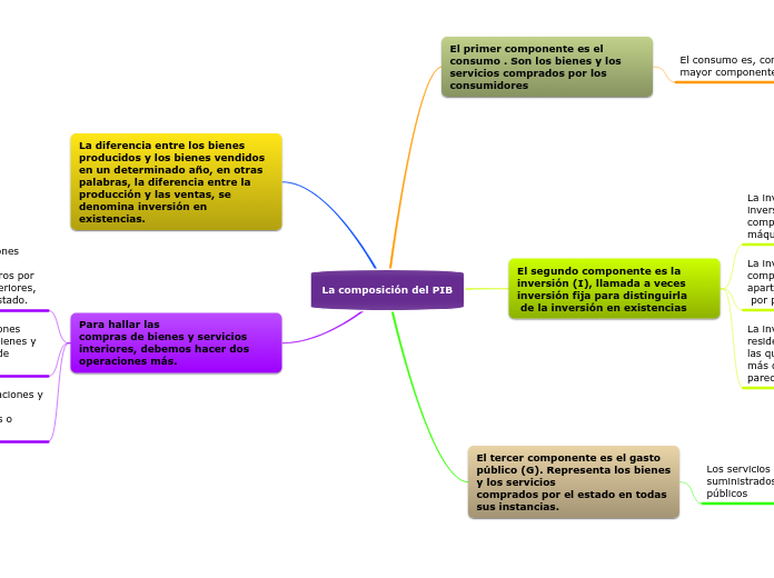 La composición del PIB