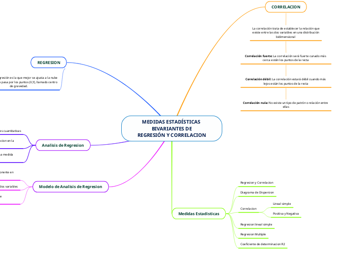 MEDIDAS ESTADÍSTICAS BIVARIANTES DE
REGRESIÓN Y CORRELACION