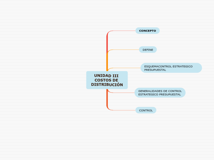 UNIDAD III COSTOS DE DISTRIBUCIÓN