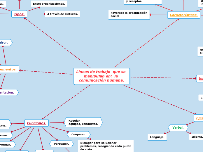 Líneas de trabajo  que se manipulan en:  la comunicación humana.