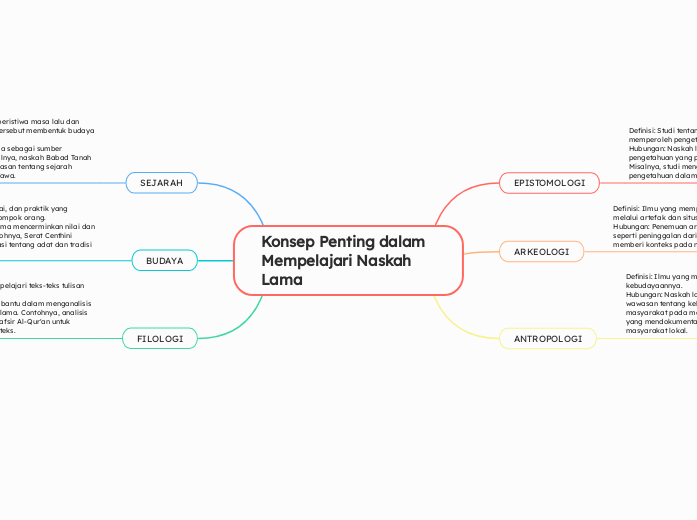 Konsep Penting dalam Mempelajari Naskah Lama