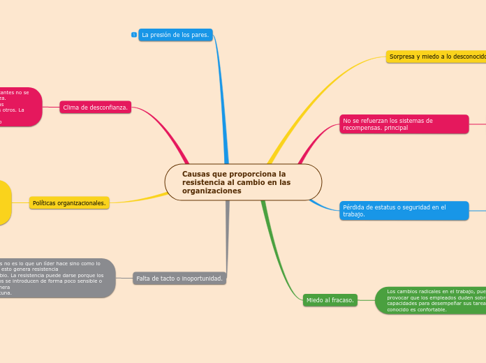 Perea_portela_mapa_mental_27_10_21