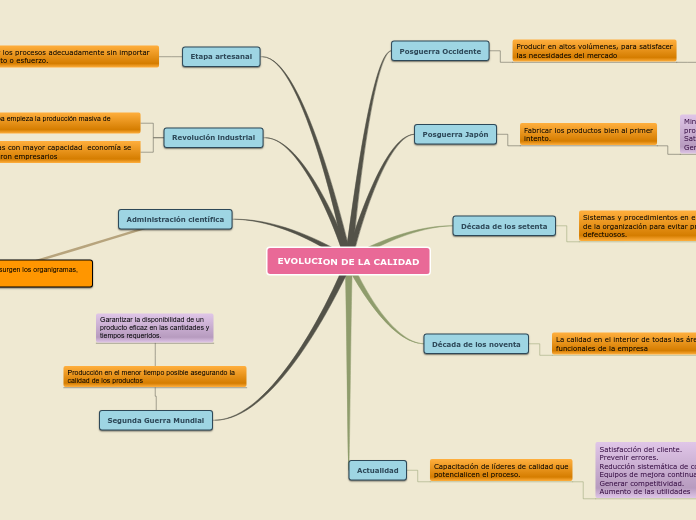 EVOLUCION DE LA CALIDAD