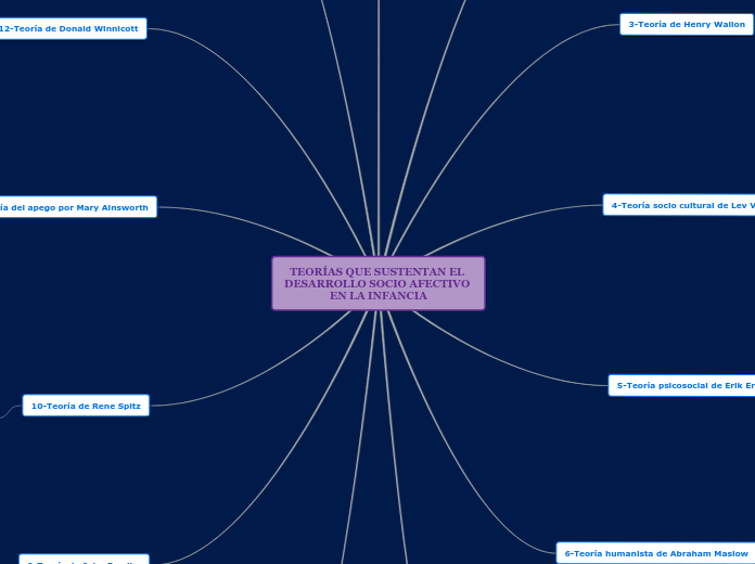 TEORÍAS QUE SUSTENTAN EL DESARROLLO SOCIO AFECTIVO EN LA INFANCIA