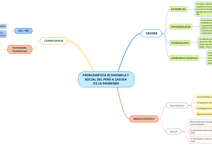 PROBLEMÁTICA ECONÓMICA Y 
SOCIAL DEL PERÚ A CASUSA 
DE LA PANDEMIA