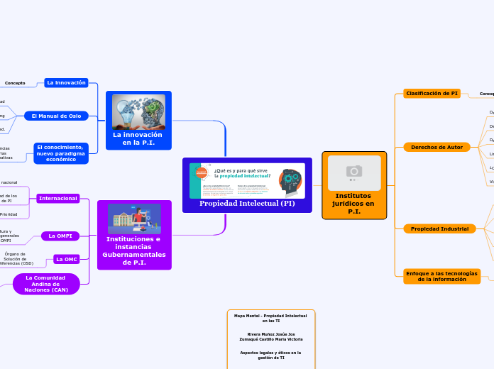Propiedad Intelectual (PI)