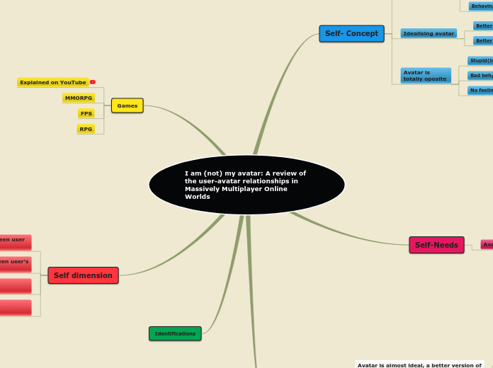 I am (not) my avatar: A review of the user-avatar relationships in Massively Multiplayer Online Worlds