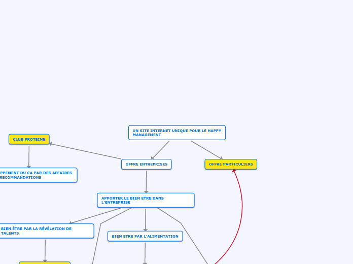 COHERENCE ENTRE TOUTES LES ENTITES