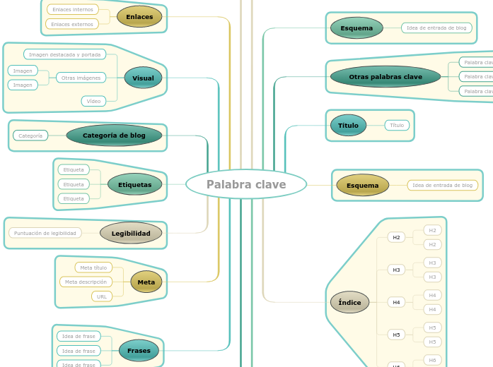 Cómo escribir una entrada de blog SEO-friendly