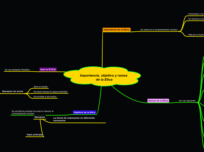 Importancia, objetivo y ramas de la Ética