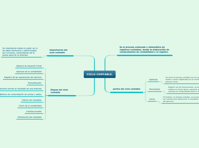 CICLO CONTABLE.