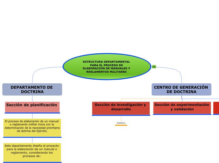 ESTRUCTURA DEPARTAMENTAL PARA EL PROCESO DE ELABORACIÓN DE MANUALES Y REGLAMENTOS MILITARES 