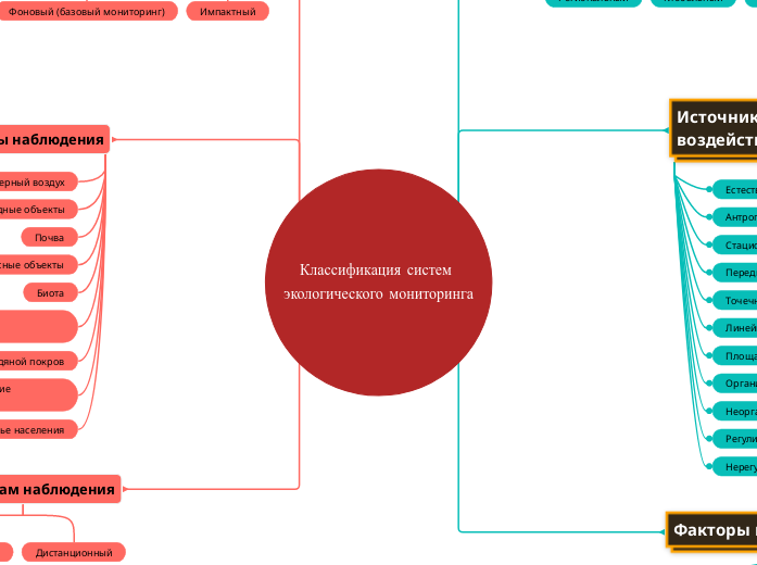 Классификация систем экологического мониторинга