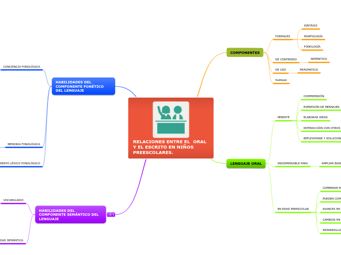 RELACIONES ENTRE EL  ORAL Y EL ESCRITO EN NIÑOS PREESCOLARES.