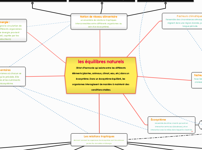 les équilibres naturels
 l’état d’harmonie qui existe entre les différents éléments (plantes, animaux, climat, eau, etc.) dans un écosystème. Dans un écosystème équilibré, les organismes interagissent de manière à maintenir des conditions