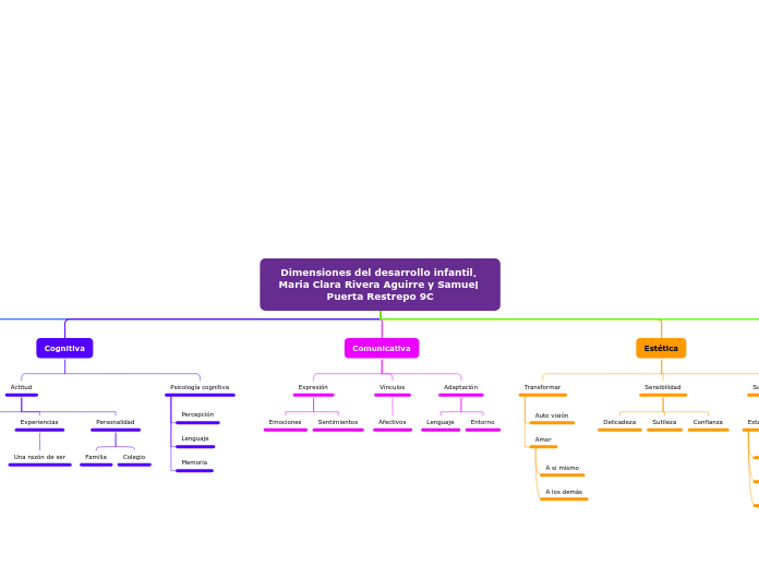 Dimensiones del desarrollo infantil. 
Maria Clara Rivera Aguirre y Samuel Puerta Restrepo 9C