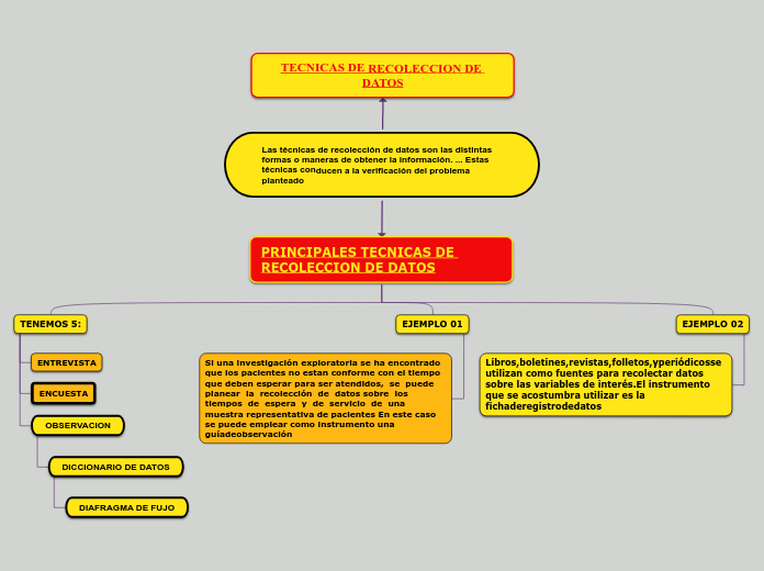 Las técnicas de recolección de datos son las distintas formas o maneras de obtener la información. ... Estas técnicas conducen a la verificación del problema planteado