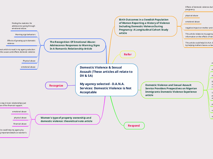 Domestic Violence & Sexual Assault (These articles all relate to DV & SA) 

My agency selected - D.A.N.A. Services: Domestic Violence is Not Acceptable