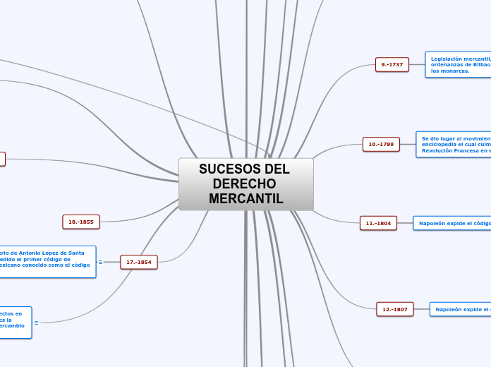 Sucesos del derecho mercantil