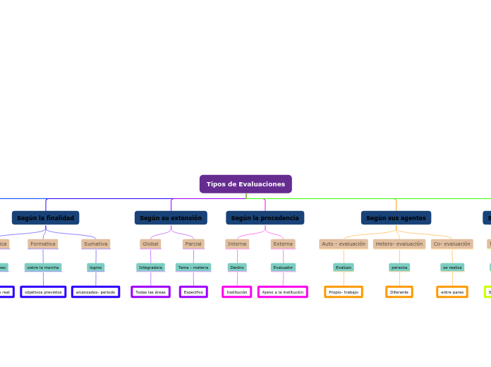 Tipos de Evaluaciones