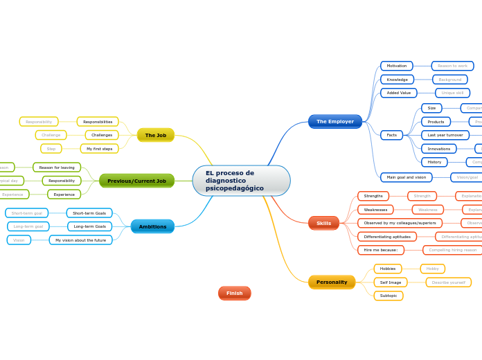 EL proceso de diagnostico psicopedagógico